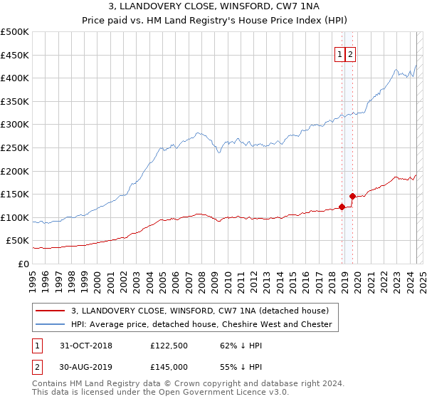 3, LLANDOVERY CLOSE, WINSFORD, CW7 1NA: Price paid vs HM Land Registry's House Price Index