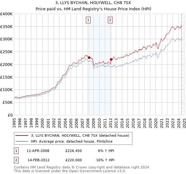 3, LLYS BYCHAN, HOLYWELL, CH8 7SX: Price paid vs HM Land Registry's House Price Index