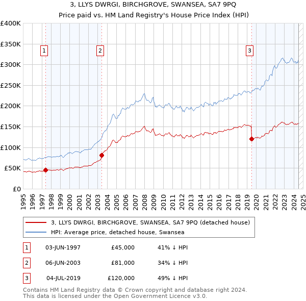 3, LLYS DWRGI, BIRCHGROVE, SWANSEA, SA7 9PQ: Price paid vs HM Land Registry's House Price Index