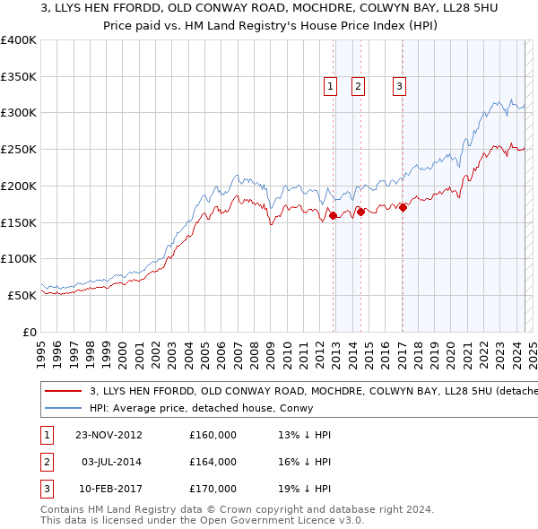 3, LLYS HEN FFORDD, OLD CONWAY ROAD, MOCHDRE, COLWYN BAY, LL28 5HU: Price paid vs HM Land Registry's House Price Index