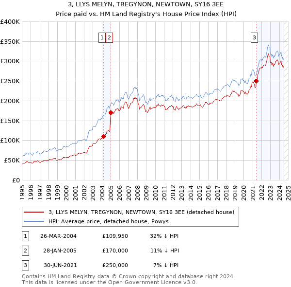 3, LLYS MELYN, TREGYNON, NEWTOWN, SY16 3EE: Price paid vs HM Land Registry's House Price Index