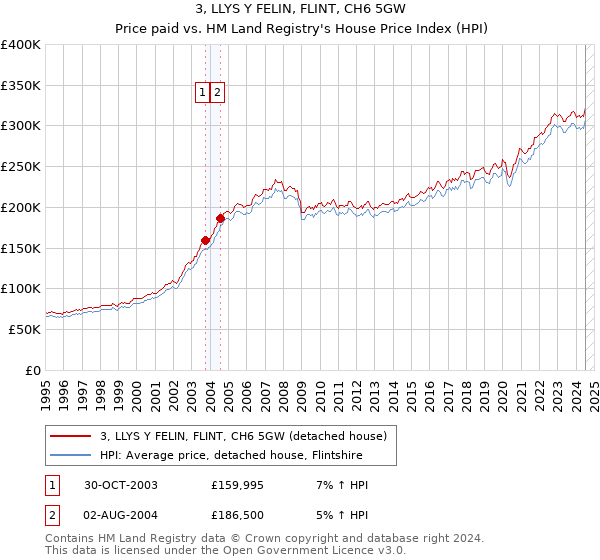 3, LLYS Y FELIN, FLINT, CH6 5GW: Price paid vs HM Land Registry's House Price Index