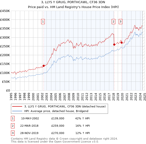 3, LLYS Y GRUG, PORTHCAWL, CF36 3DN: Price paid vs HM Land Registry's House Price Index