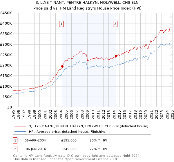 3, LLYS Y NANT, PENTRE HALKYN, HOLYWELL, CH8 8LN: Price paid vs HM Land Registry's House Price Index