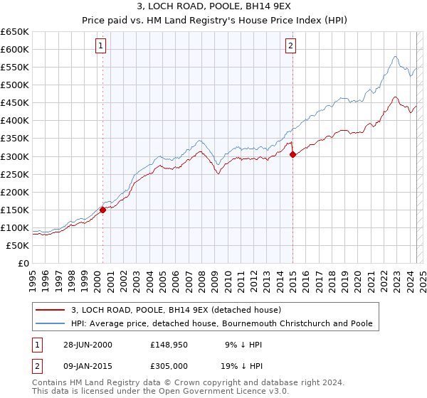 3, LOCH ROAD, POOLE, BH14 9EX: Price paid vs HM Land Registry's House Price Index