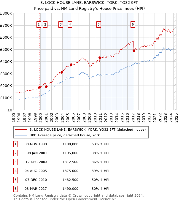 3, LOCK HOUSE LANE, EARSWICK, YORK, YO32 9FT: Price paid vs HM Land Registry's House Price Index