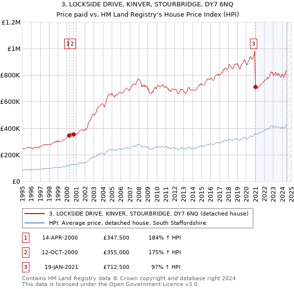 3, LOCKSIDE DRIVE, KINVER, STOURBRIDGE, DY7 6NQ: Price paid vs HM Land Registry's House Price Index