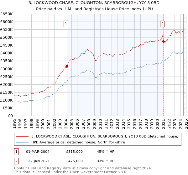 3, LOCKWOOD CHASE, CLOUGHTON, SCARBOROUGH, YO13 0BD: Price paid vs HM Land Registry's House Price Index