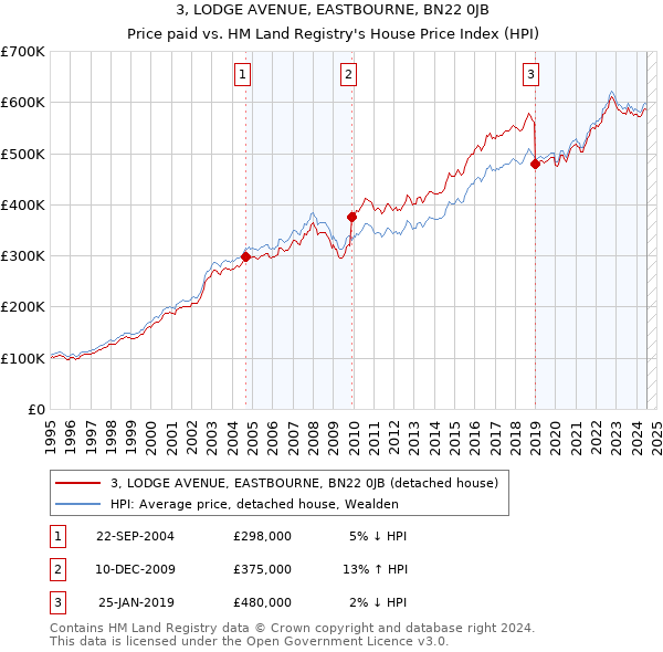 3, LODGE AVENUE, EASTBOURNE, BN22 0JB: Price paid vs HM Land Registry's House Price Index