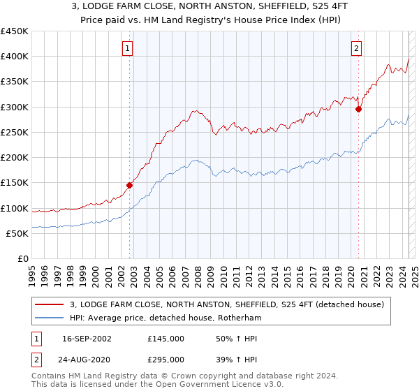 3, LODGE FARM CLOSE, NORTH ANSTON, SHEFFIELD, S25 4FT: Price paid vs HM Land Registry's House Price Index