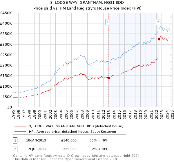 3, LODGE WAY, GRANTHAM, NG31 8DD: Price paid vs HM Land Registry's House Price Index