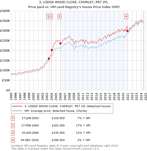 3, LODGE WOOD CLOSE, CHORLEY, PR7 2FL: Price paid vs HM Land Registry's House Price Index