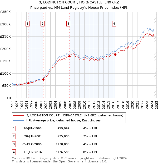 3, LODINGTON COURT, HORNCASTLE, LN9 6RZ: Price paid vs HM Land Registry's House Price Index