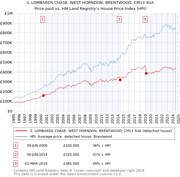 3, LOMBARDS CHASE, WEST HORNDON, BRENTWOOD, CM13 3UA: Price paid vs HM Land Registry's House Price Index