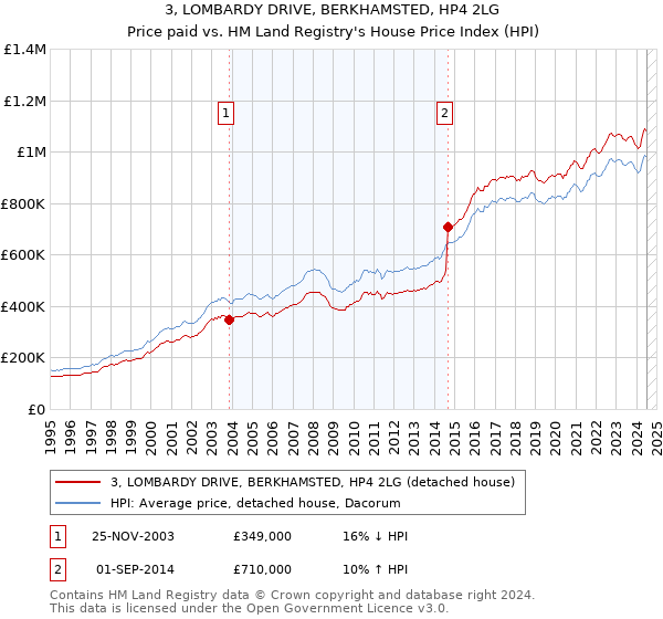 3, LOMBARDY DRIVE, BERKHAMSTED, HP4 2LG: Price paid vs HM Land Registry's House Price Index