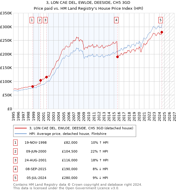 3, LON CAE DEL, EWLOE, DEESIDE, CH5 3GD: Price paid vs HM Land Registry's House Price Index