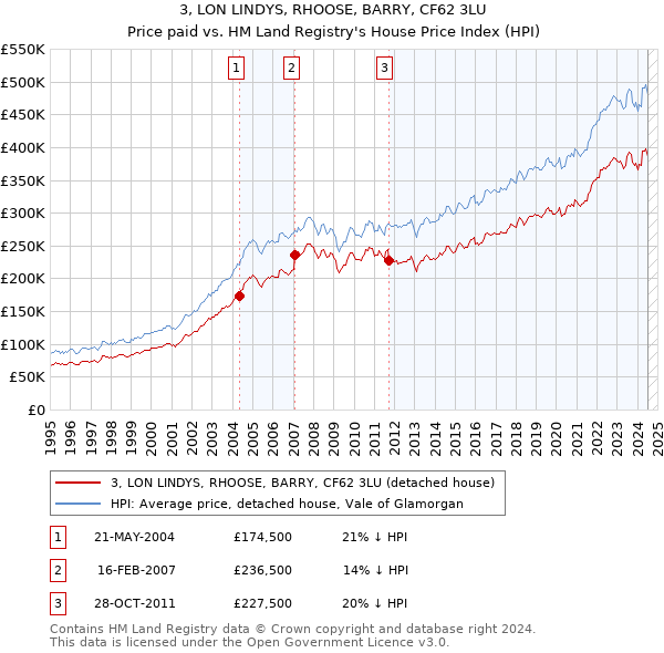 3, LON LINDYS, RHOOSE, BARRY, CF62 3LU: Price paid vs HM Land Registry's House Price Index