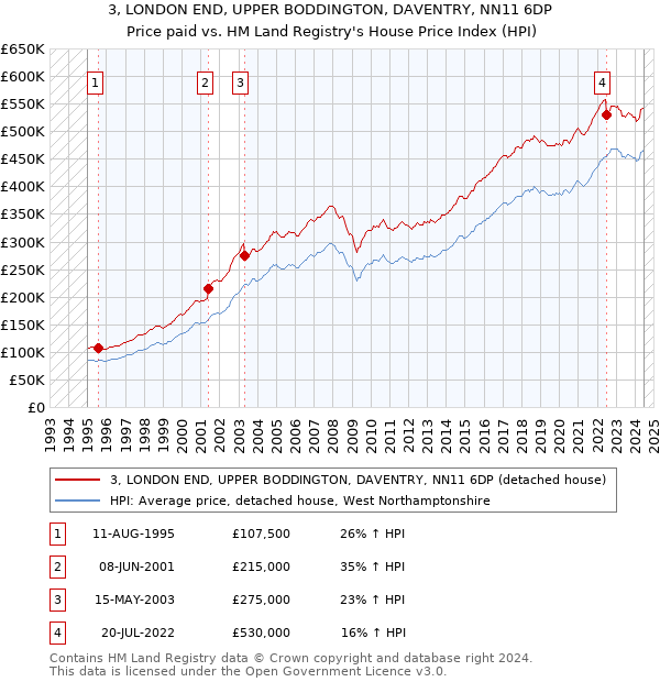 3, LONDON END, UPPER BODDINGTON, DAVENTRY, NN11 6DP: Price paid vs HM Land Registry's House Price Index