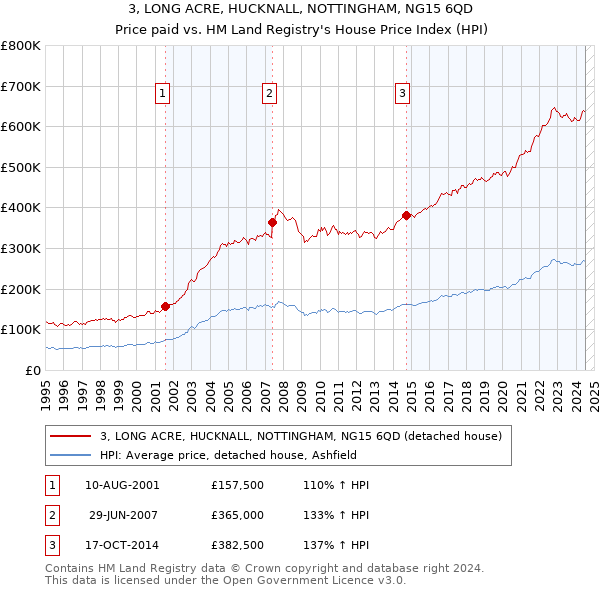 3, LONG ACRE, HUCKNALL, NOTTINGHAM, NG15 6QD: Price paid vs HM Land Registry's House Price Index