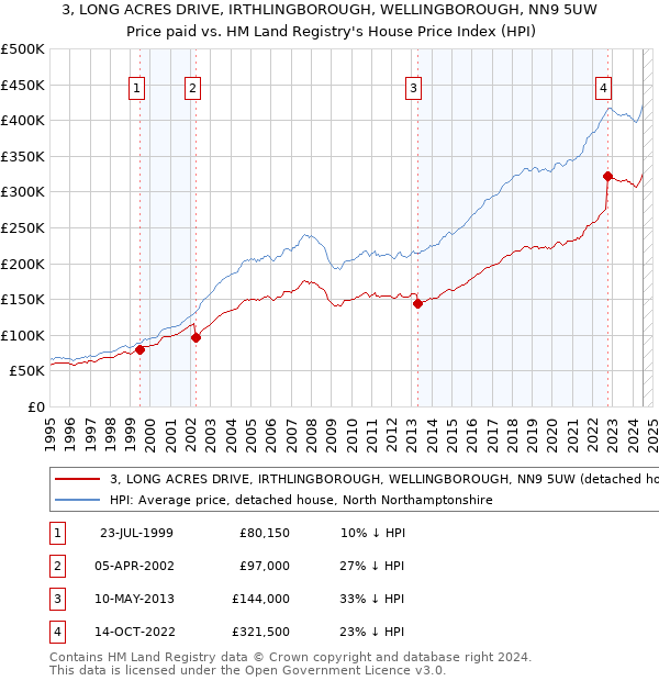 3, LONG ACRES DRIVE, IRTHLINGBOROUGH, WELLINGBOROUGH, NN9 5UW: Price paid vs HM Land Registry's House Price Index