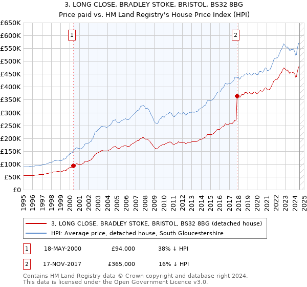 3, LONG CLOSE, BRADLEY STOKE, BRISTOL, BS32 8BG: Price paid vs HM Land Registry's House Price Index