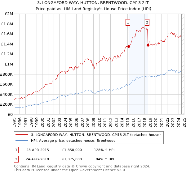 3, LONGAFORD WAY, HUTTON, BRENTWOOD, CM13 2LT: Price paid vs HM Land Registry's House Price Index