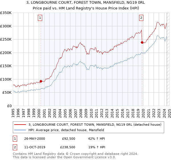 3, LONGBOURNE COURT, FOREST TOWN, MANSFIELD, NG19 0RL: Price paid vs HM Land Registry's House Price Index