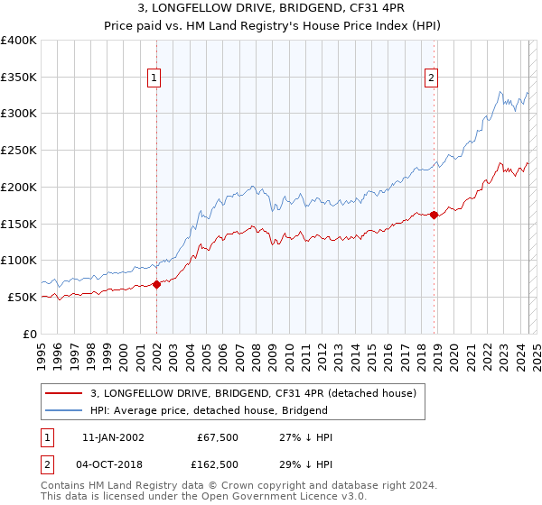 3, LONGFELLOW DRIVE, BRIDGEND, CF31 4PR: Price paid vs HM Land Registry's House Price Index