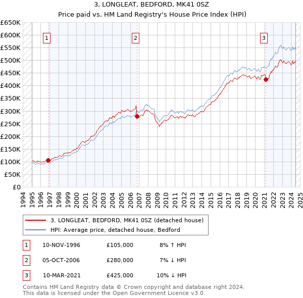 3, LONGLEAT, BEDFORD, MK41 0SZ: Price paid vs HM Land Registry's House Price Index