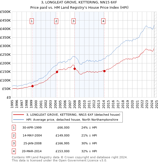 3, LONGLEAT GROVE, KETTERING, NN15 6XF: Price paid vs HM Land Registry's House Price Index