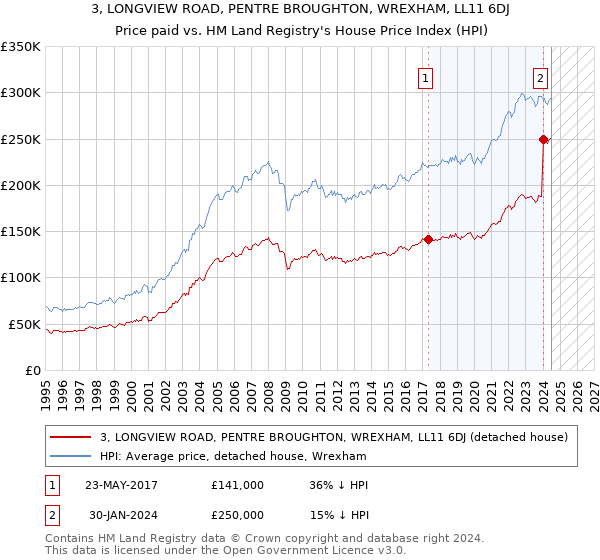 3, LONGVIEW ROAD, PENTRE BROUGHTON, WREXHAM, LL11 6DJ: Price paid vs HM Land Registry's House Price Index