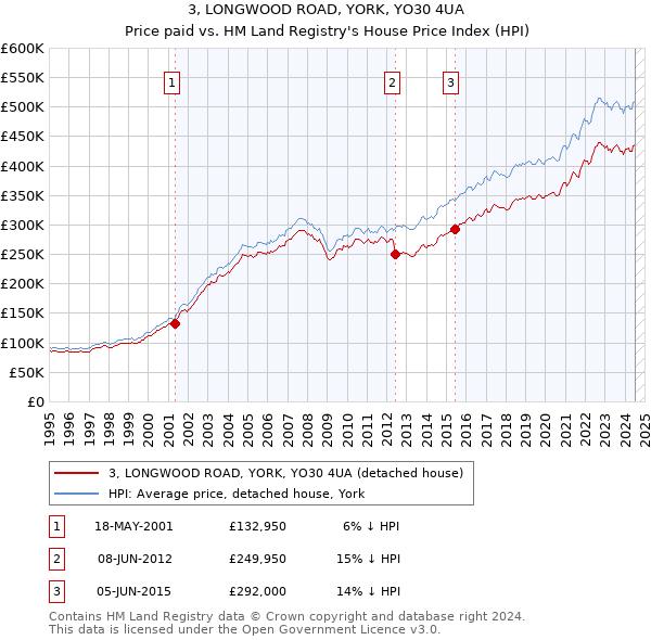 3, LONGWOOD ROAD, YORK, YO30 4UA: Price paid vs HM Land Registry's House Price Index