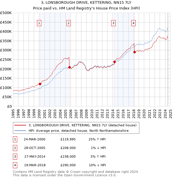 3, LONSBOROUGH DRIVE, KETTERING, NN15 7LY: Price paid vs HM Land Registry's House Price Index