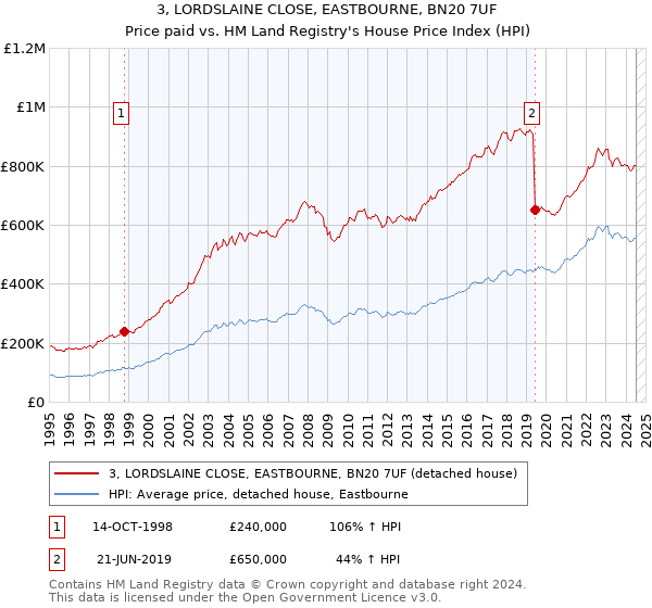 3, LORDSLAINE CLOSE, EASTBOURNE, BN20 7UF: Price paid vs HM Land Registry's House Price Index