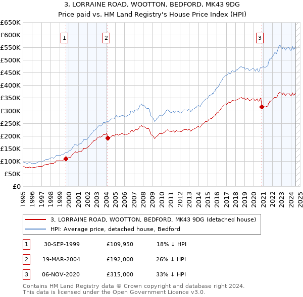 3, LORRAINE ROAD, WOOTTON, BEDFORD, MK43 9DG: Price paid vs HM Land Registry's House Price Index