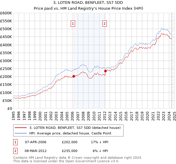 3, LOTEN ROAD, BENFLEET, SS7 5DD: Price paid vs HM Land Registry's House Price Index