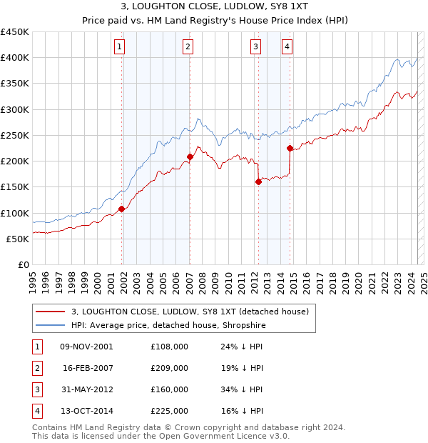 3, LOUGHTON CLOSE, LUDLOW, SY8 1XT: Price paid vs HM Land Registry's House Price Index