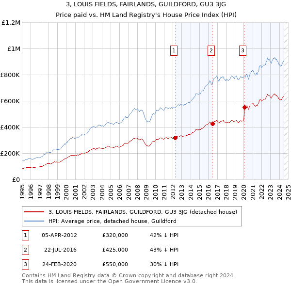 3, LOUIS FIELDS, FAIRLANDS, GUILDFORD, GU3 3JG: Price paid vs HM Land Registry's House Price Index