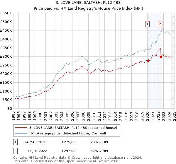 3, LOVE LANE, SALTASH, PL12 4BS: Price paid vs HM Land Registry's House Price Index