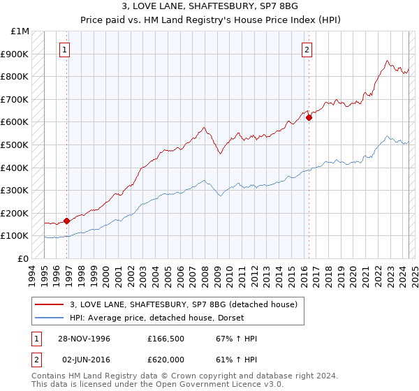 3, LOVE LANE, SHAFTESBURY, SP7 8BG: Price paid vs HM Land Registry's House Price Index