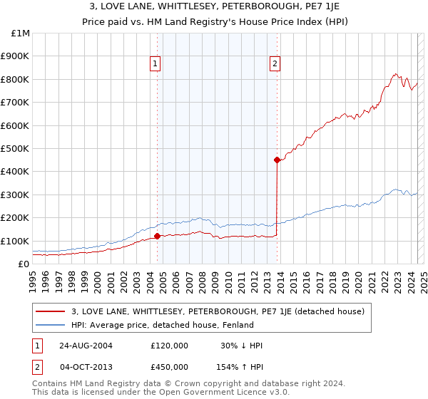 3, LOVE LANE, WHITTLESEY, PETERBOROUGH, PE7 1JE: Price paid vs HM Land Registry's House Price Index