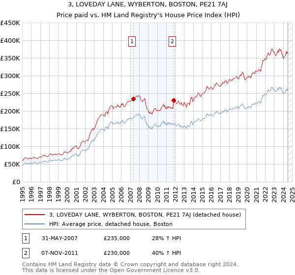 3, LOVEDAY LANE, WYBERTON, BOSTON, PE21 7AJ: Price paid vs HM Land Registry's House Price Index