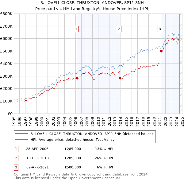 3, LOVELL CLOSE, THRUXTON, ANDOVER, SP11 8NH: Price paid vs HM Land Registry's House Price Index