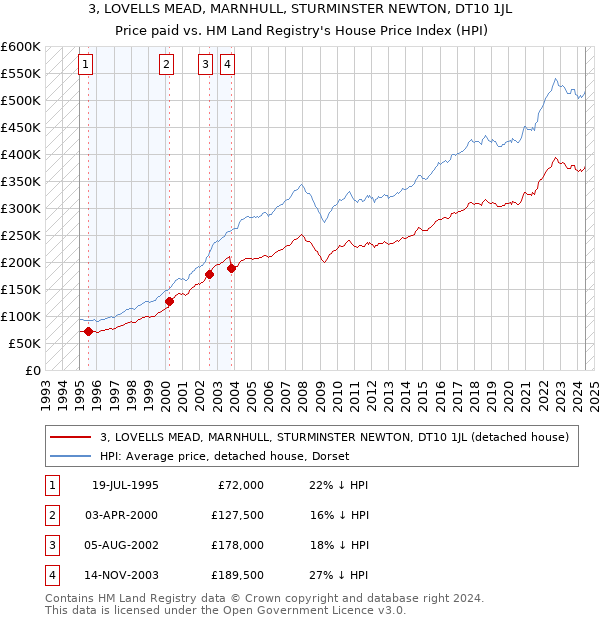 3, LOVELLS MEAD, MARNHULL, STURMINSTER NEWTON, DT10 1JL: Price paid vs HM Land Registry's House Price Index