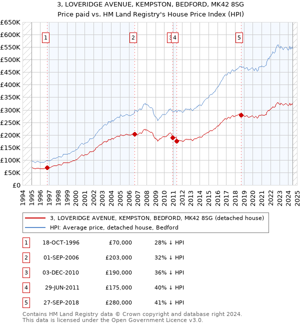 3, LOVERIDGE AVENUE, KEMPSTON, BEDFORD, MK42 8SG: Price paid vs HM Land Registry's House Price Index