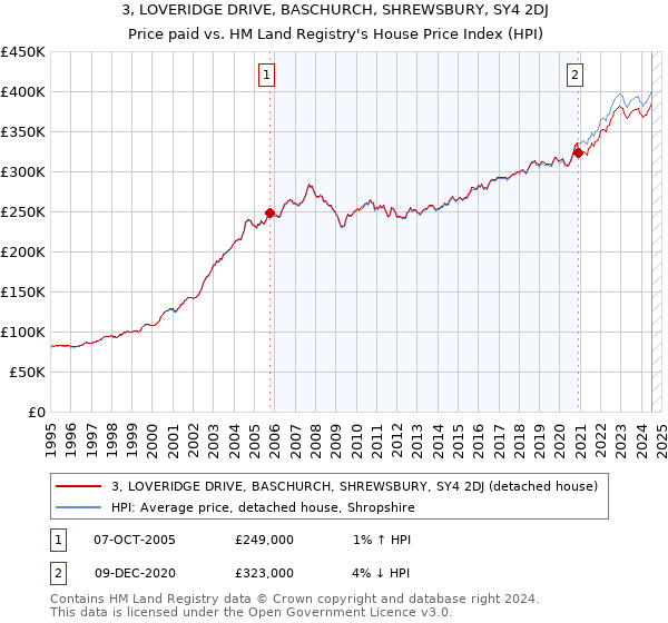 3, LOVERIDGE DRIVE, BASCHURCH, SHREWSBURY, SY4 2DJ: Price paid vs HM Land Registry's House Price Index