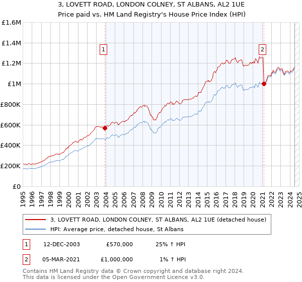 3, LOVETT ROAD, LONDON COLNEY, ST ALBANS, AL2 1UE: Price paid vs HM Land Registry's House Price Index