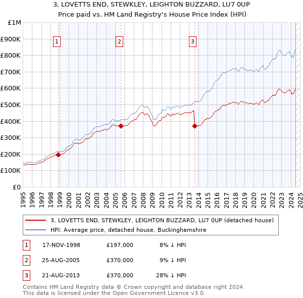 3, LOVETTS END, STEWKLEY, LEIGHTON BUZZARD, LU7 0UP: Price paid vs HM Land Registry's House Price Index