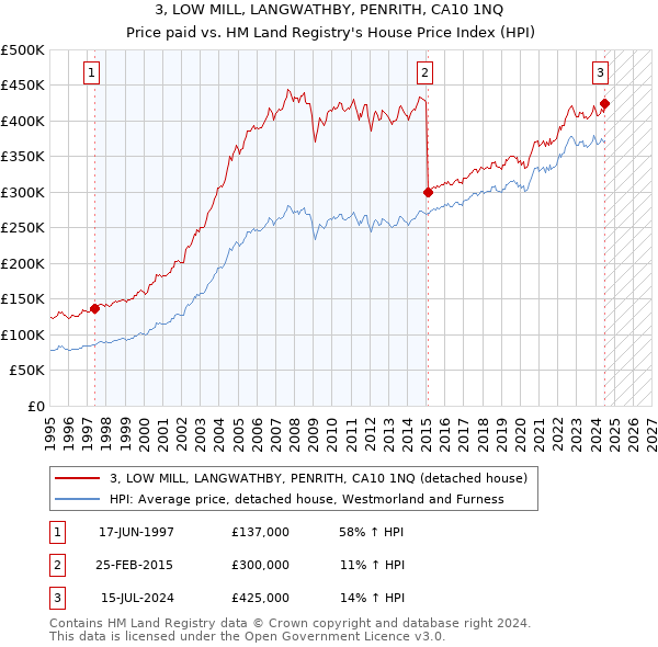 3, LOW MILL, LANGWATHBY, PENRITH, CA10 1NQ: Price paid vs HM Land Registry's House Price Index