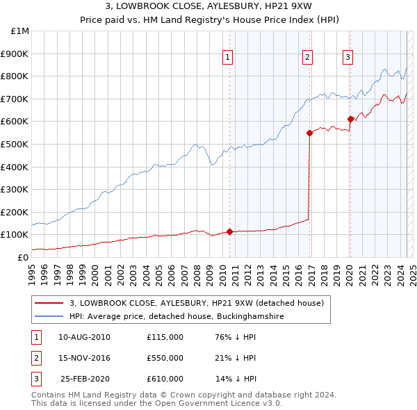 3, LOWBROOK CLOSE, AYLESBURY, HP21 9XW: Price paid vs HM Land Registry's House Price Index